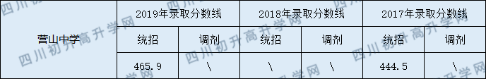 2020營山中學(xué)初升高錄取線是否有調(diào)整？