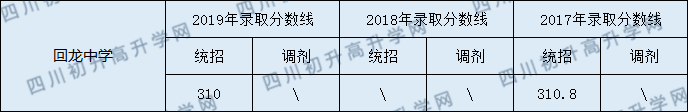 2020營山回龍中學(xué)初升高錄取線是否有調(diào)整？