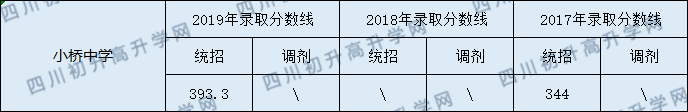 營山小橋中學2020年中考錄取分數線是多少？