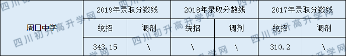 周口中學(xué)2020年中考錄取分?jǐn)?shù)線是多少？