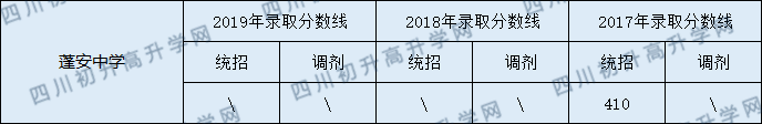 2020蓬安中學(xué)初升高錄取線是否有調(diào)整？