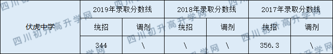 南部縣伏虎中學(xué)2020年中考錄取分數(shù)線是多少？