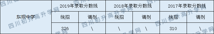 東壩中學2020年中考錄取分數線是多少？