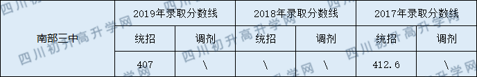 2020南部三中初升高錄取線是否有調(diào)整？
