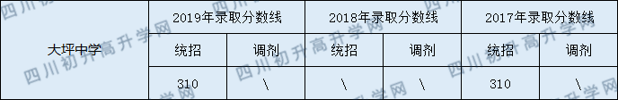 南部大坪中學2020年中考錄取分數(shù)線是多少？