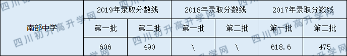 2020南部中學(xué)初升高錄取線是否有調(diào)整？