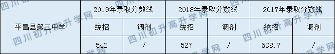 2020平昌縣第二中學初升高錄取線是否有調整？