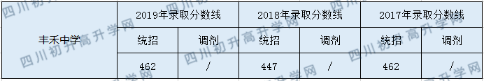 2020豐禾中學(xué)初升高錄取分?jǐn)?shù)線是否有調(diào)整？