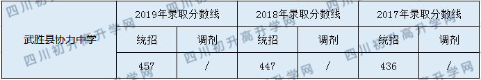 武勝縣協(xié)力中學2020年中考錄取分數(shù)是多少？