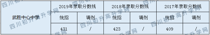 武勝中心中學(xué)2020年中考錄取分?jǐn)?shù)是多少？