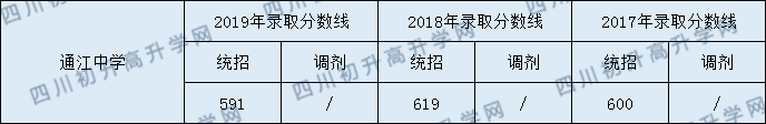 2020通江中學初升高錄取線是否有調整？