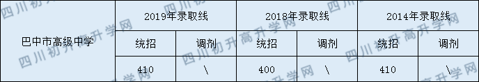 2020巴中市高級(jí)中學(xué)初升高錄取線是否有調(diào)整？