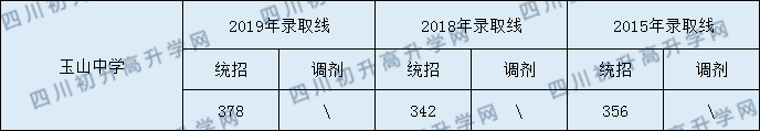 2020玉山中學(xué)初升高錄取線是否有調(diào)整？