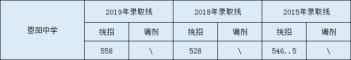 2020恩陽(yáng)中學(xué)初升高錄取線(xiàn)是否有調(diào)整？