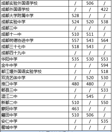 2020年四川省成都市第四十九中學(xué)校在成都排第幾？