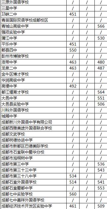2020年成都經(jīng)濟(jì)技術(shù)開發(fā)區(qū)實(shí)驗(yàn)中學(xué)排名是多少？