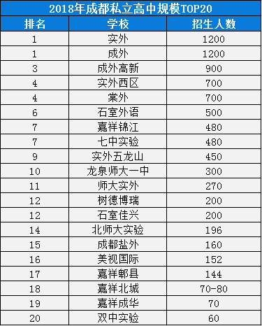 2020年成外排名是多少？