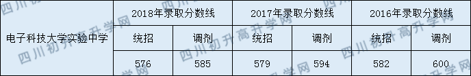 電子科技大學(xué)實(shí)驗(yàn)中學(xué)2020年錄取分?jǐn)?shù)線是多少分？