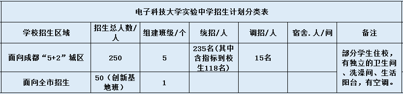 電子科大實(shí)驗(yàn)中學(xué)2020年招生計(jì)劃是什么？