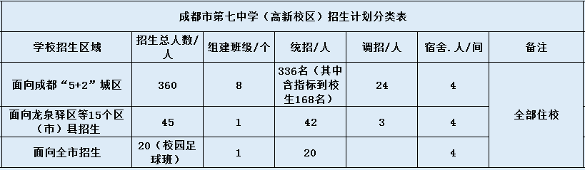成都七中高新校區(qū)2020年招生簡章是怎么樣的？