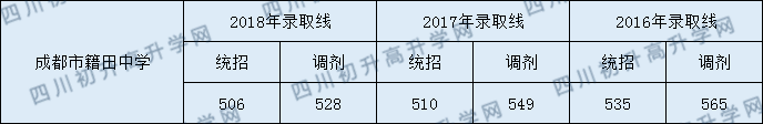 籍田中學(xué)2020年高中錄取分?jǐn)?shù)線是多少分？