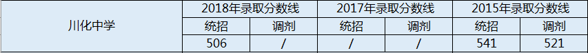 川化中學(xué)2020年錄取分?jǐn)?shù)線是多少分？
