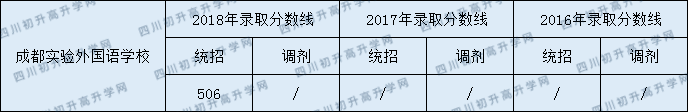 成都實(shí)驗(yàn)外國(guó)語學(xué)校2020年分?jǐn)?shù)線是多少分？