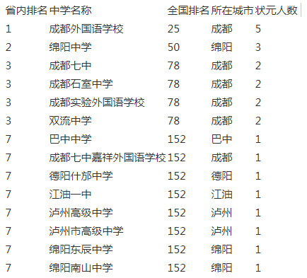 成都實(shí)驗(yàn)外國(guó)語(yǔ)學(xué)校2020年排名第幾？