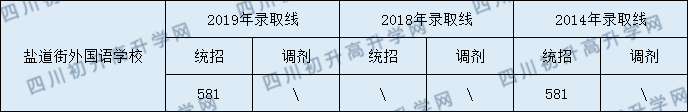 成都鹽外2020年錄取分數(shù)線是多少分？