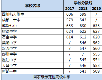 2020年成都雙流中學(xué)在四川排名是多少？