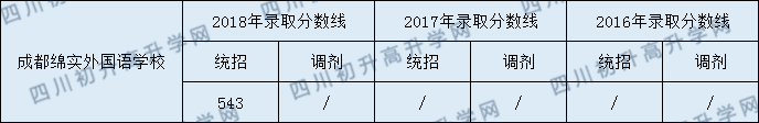 成都綿實(shí)外2020年分?jǐn)?shù)線是多少分？
