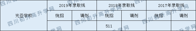 都江堰光亞學(xué)校2020年錄取分?jǐn)?shù)線是多少分？
