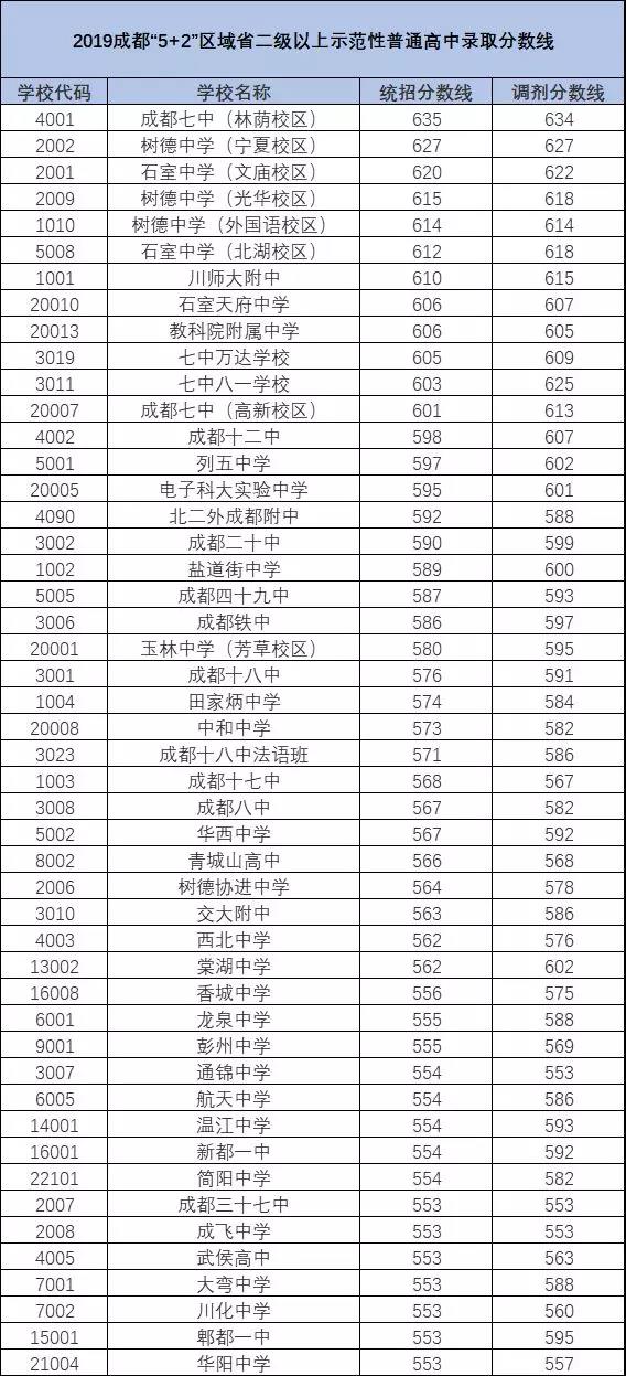 2020年青城山高級中學排名多少？