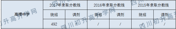 2020年高埂中學(xué)收分線(xiàn)是多少？