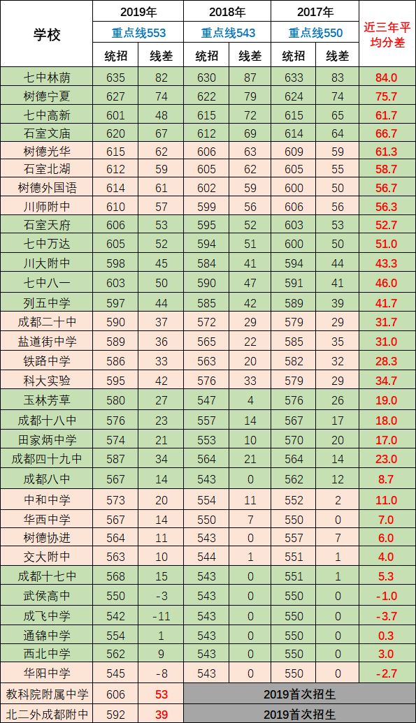 2020年成都第七中學(xué)排名第幾？
