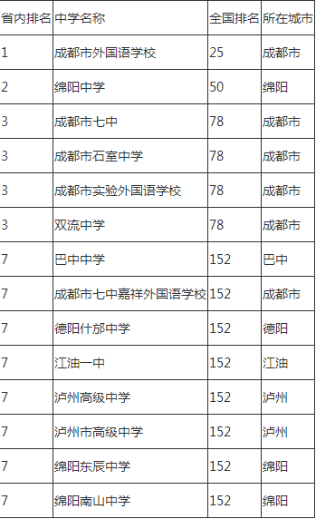 2020年石室中學排名怎么樣？