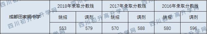 成都市田家炳中學(xué)2020年錄取分?jǐn)?shù)線是多少分？