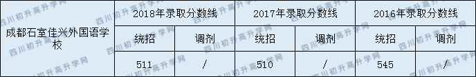 成都石室佳興外國(guó)語(yǔ)學(xué)校2020年收分線是多少？