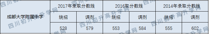 成都大學附中2020年中考錄取分數線多少分？