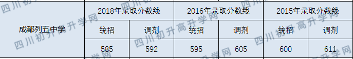成都列五中學2020年錄取分數(shù)線是多少分？