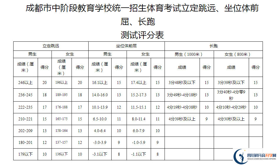 2021年成都簡陽市中考體育考試評分標準是什么？