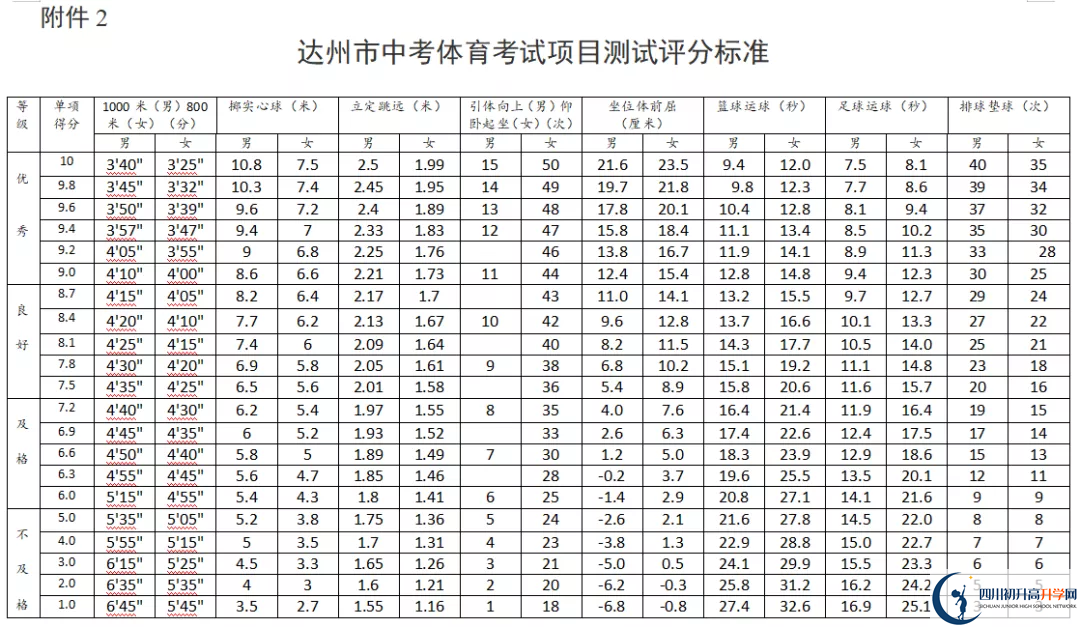 2021年達(dá)州中考體育考試評(píng)分標(biāo)準(zhǔn)是什么？