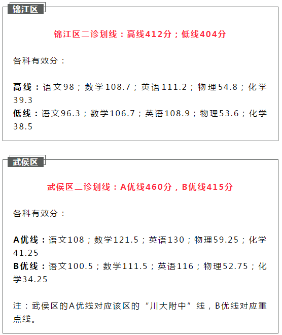 2021成都初升高二診如何劃線？