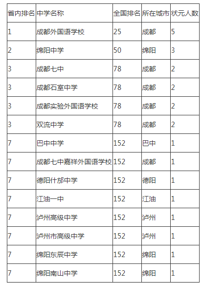 2021年成都外國語學校在成都排名多少?
