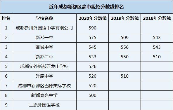 2021年新都泰興中學(xué)在成都排名多少？