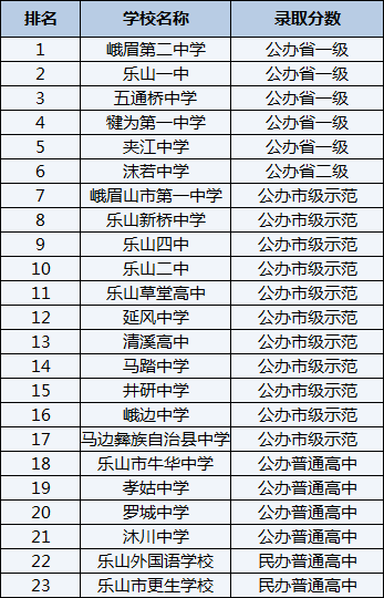 2021年羅城中學在樂山排名多少？