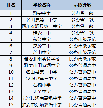 2021年蘆山中學(xué)在雅安排名多少？