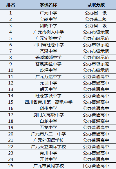2021年朝天中學(xué)在廣元排名多少？