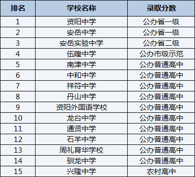 2021年安岳實(shí)驗(yàn)中學(xué)在資陽(yáng)排名多少？