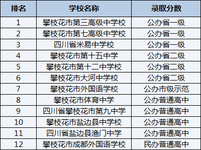 2021年攀枝花市第七高級中學校在攀枝花排名多少？